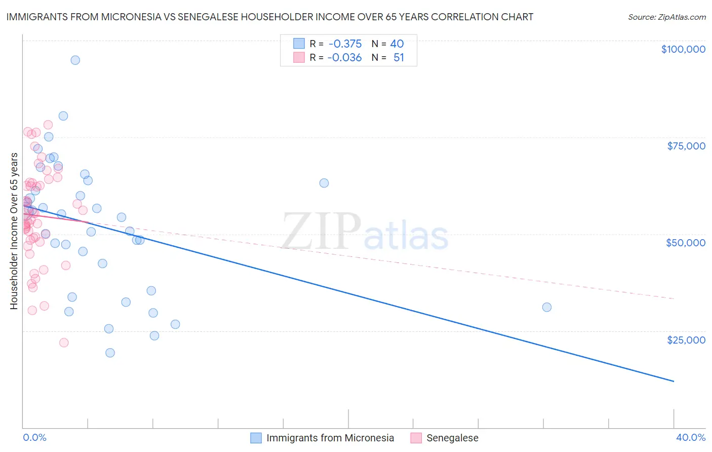 Immigrants from Micronesia vs Senegalese Householder Income Over 65 years