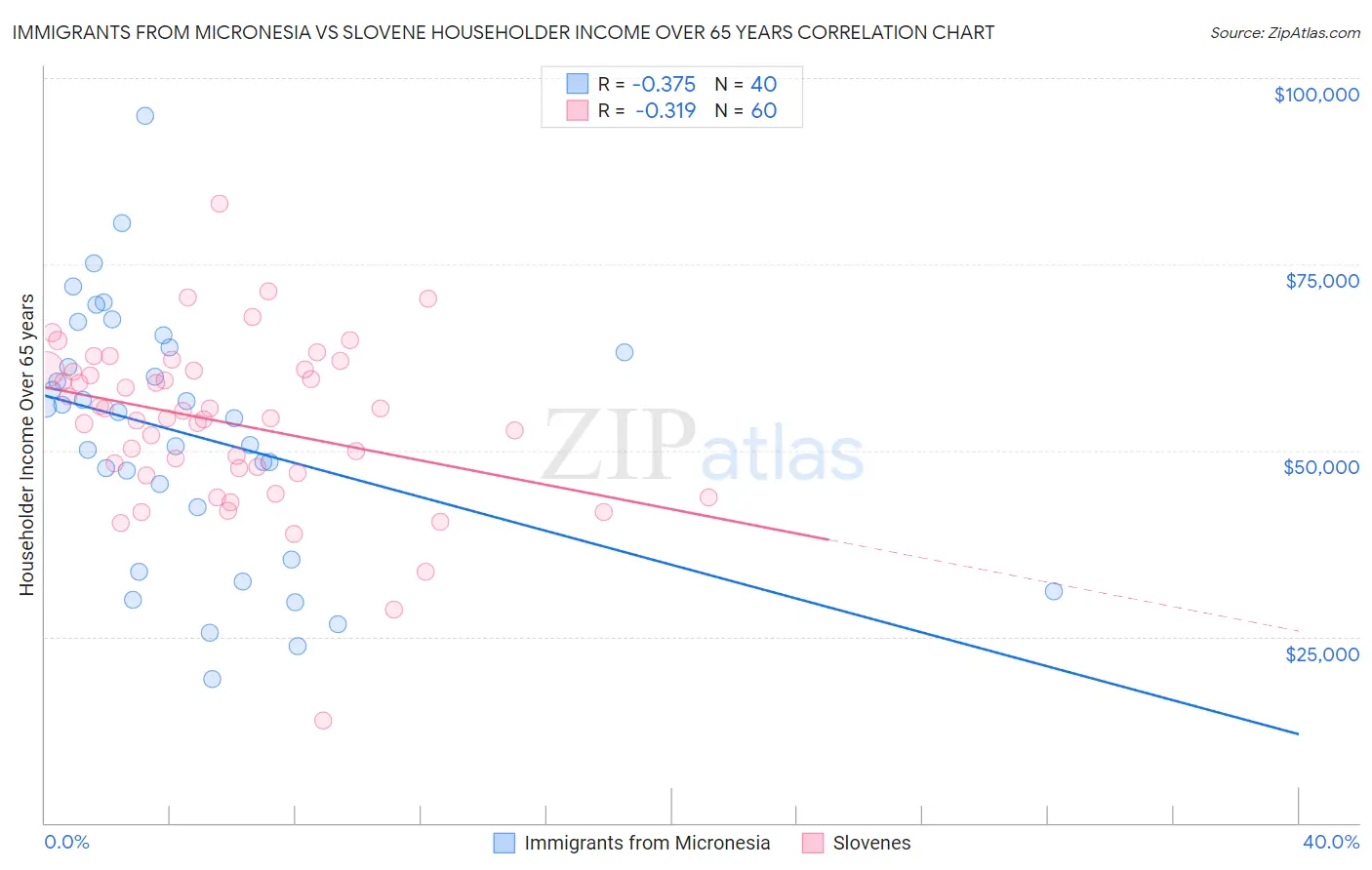 Immigrants from Micronesia vs Slovene Householder Income Over 65 years