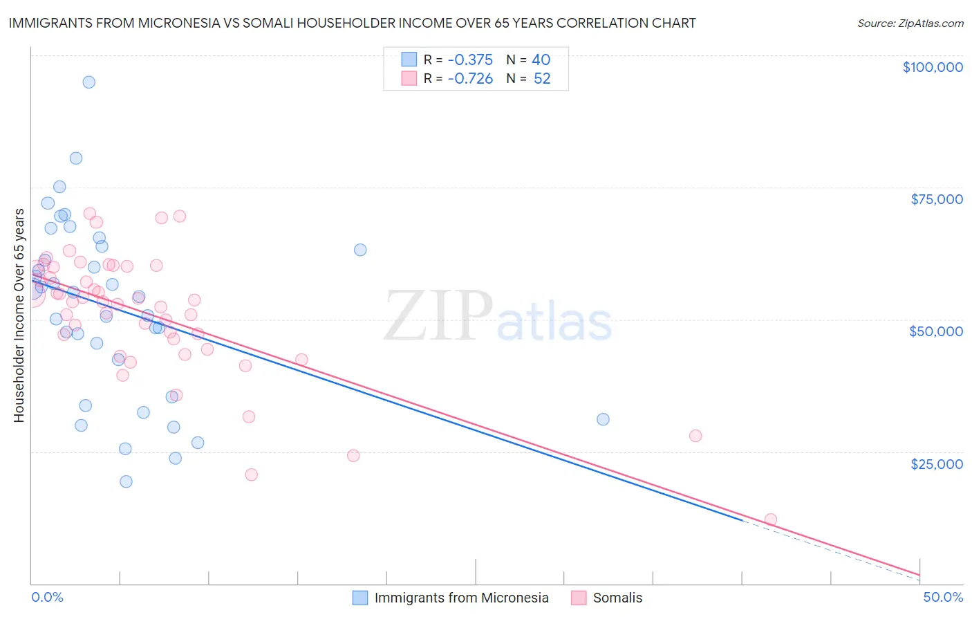 Immigrants from Micronesia vs Somali Householder Income Over 65 years