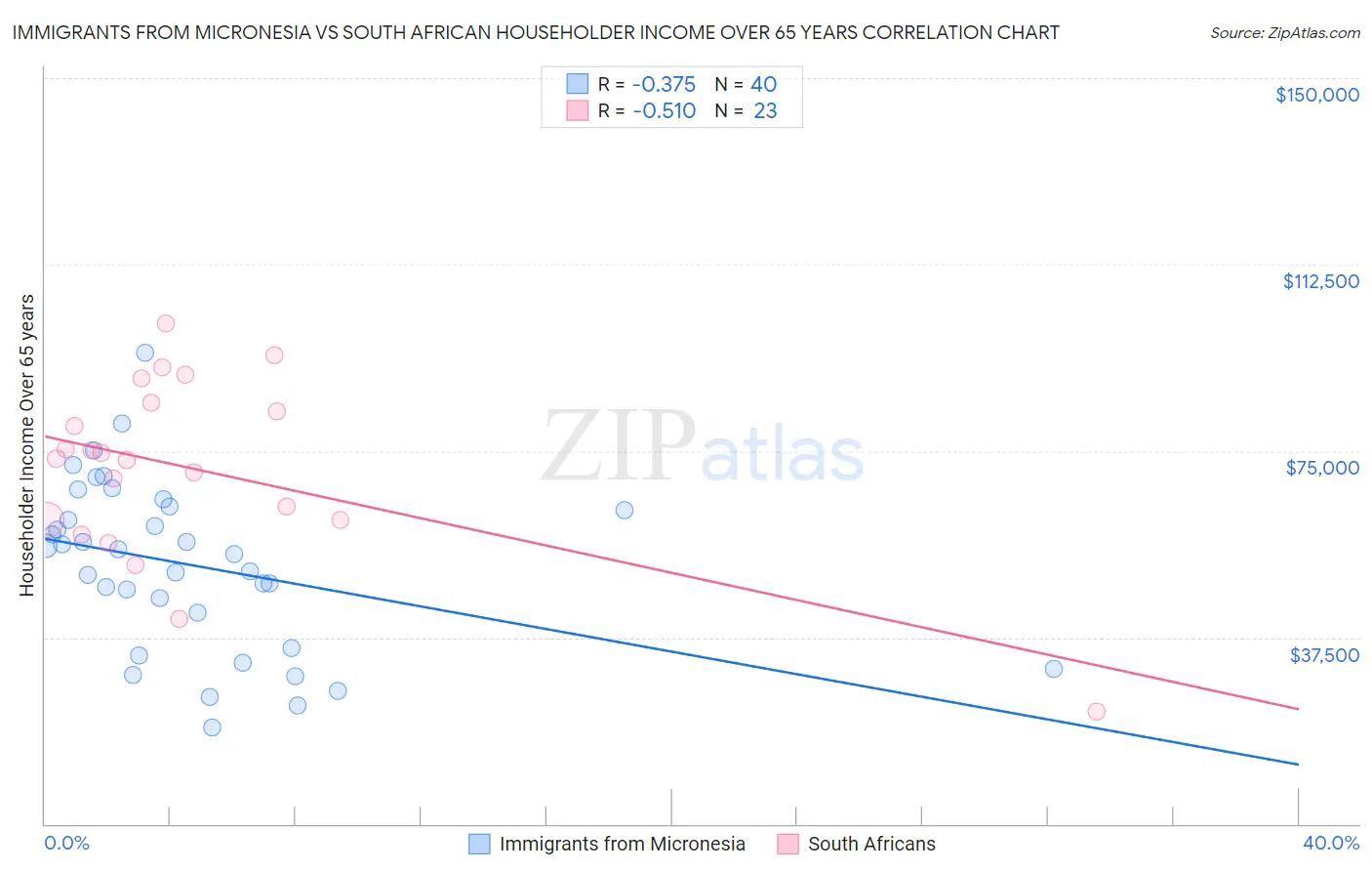 Immigrants from Micronesia vs South African Householder Income Over 65 years