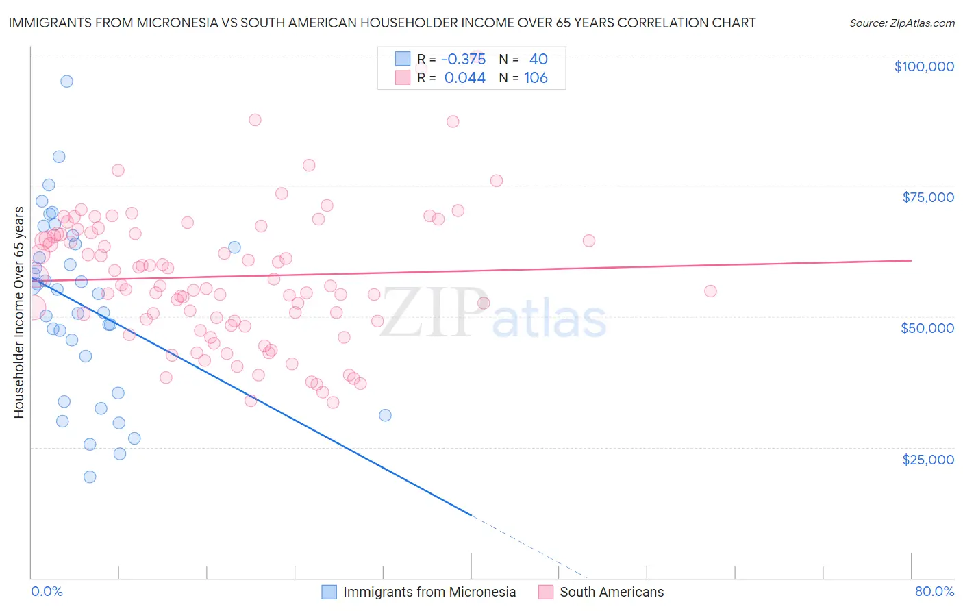 Immigrants from Micronesia vs South American Householder Income Over 65 years