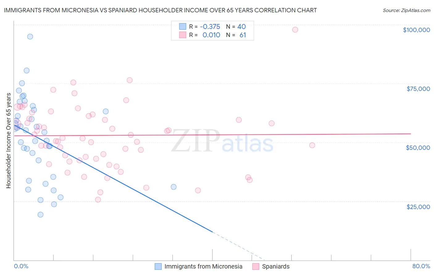 Immigrants from Micronesia vs Spaniard Householder Income Over 65 years
