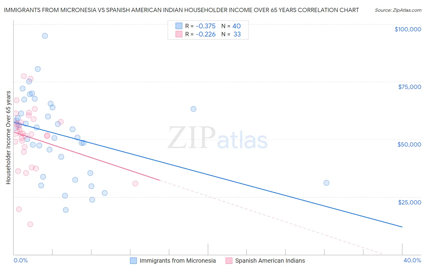 Immigrants from Micronesia vs Spanish American Indian Householder Income Over 65 years