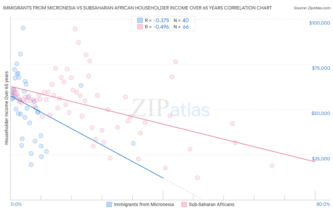 Immigrants from Micronesia vs Subsaharan African Householder Income Over 65 years