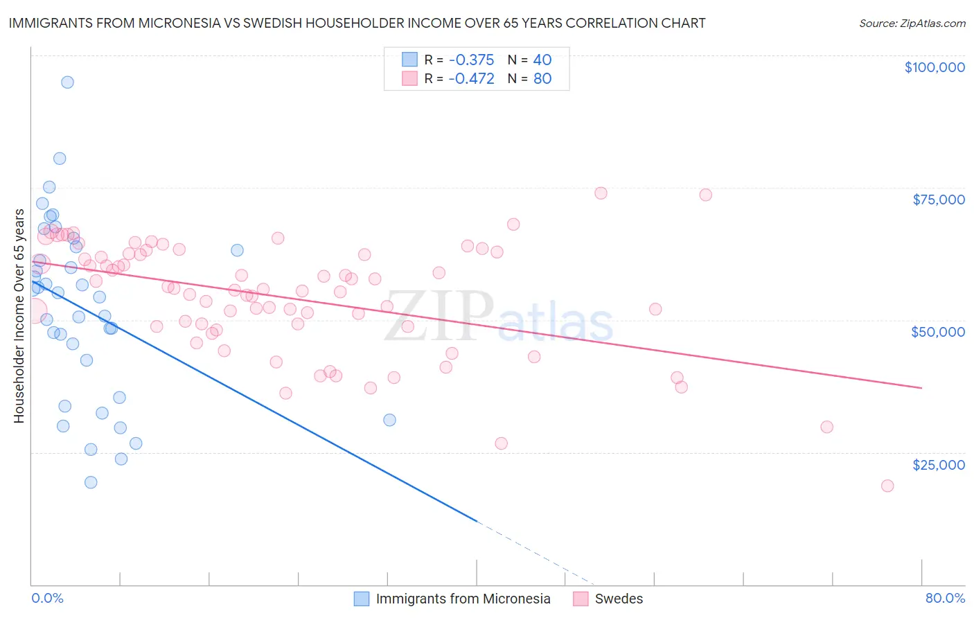 Immigrants from Micronesia vs Swedish Householder Income Over 65 years