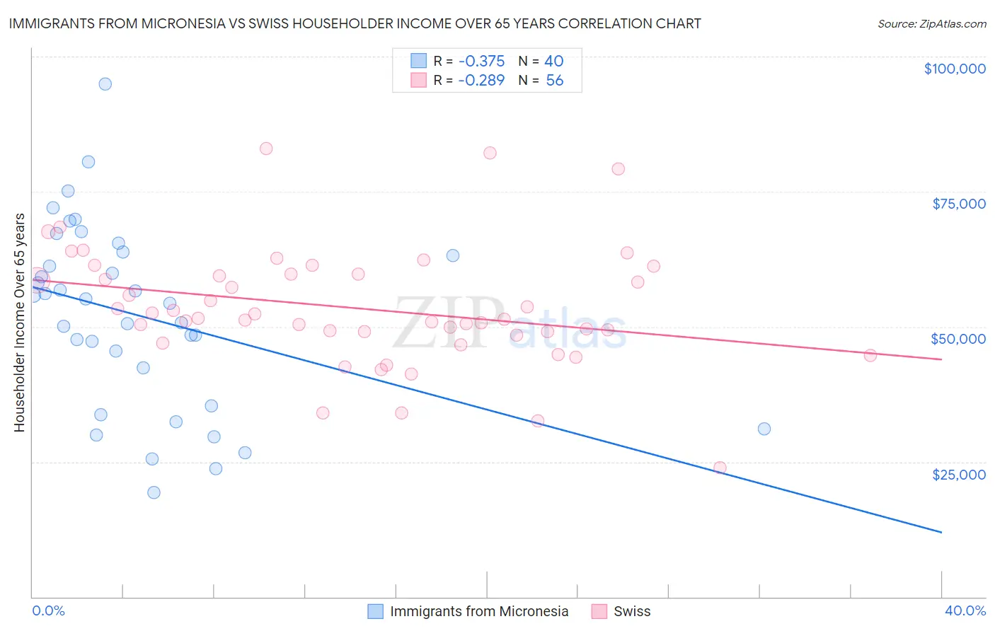 Immigrants from Micronesia vs Swiss Householder Income Over 65 years