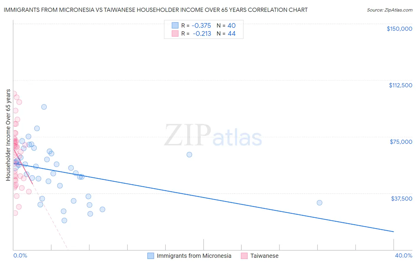 Immigrants from Micronesia vs Taiwanese Householder Income Over 65 years