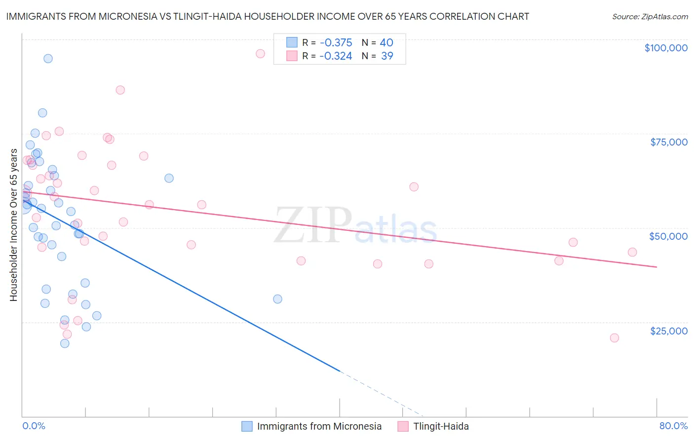 Immigrants from Micronesia vs Tlingit-Haida Householder Income Over 65 years
