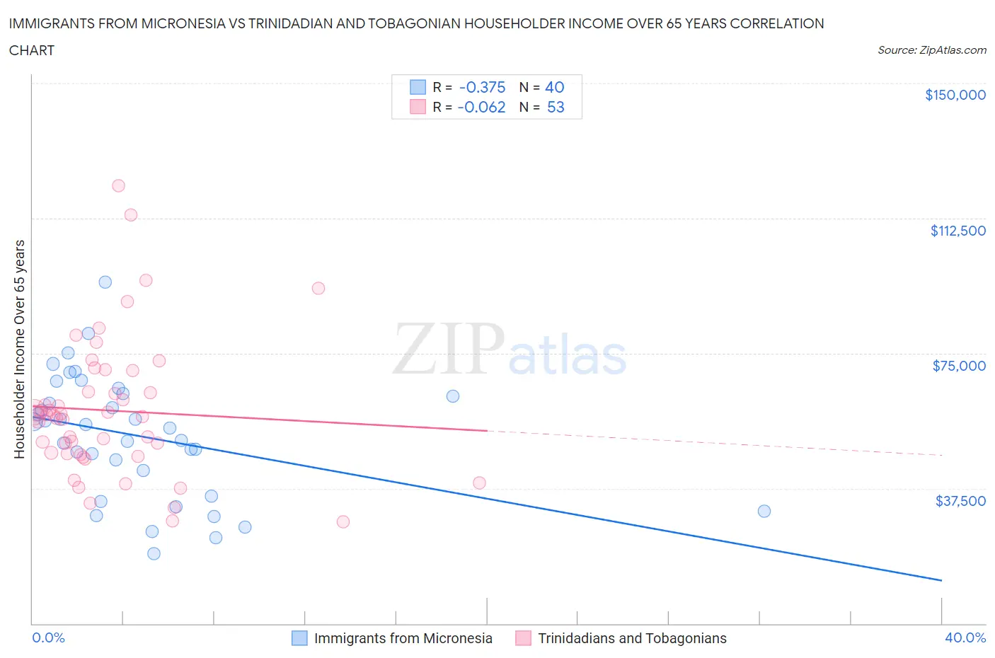 Immigrants from Micronesia vs Trinidadian and Tobagonian Householder Income Over 65 years