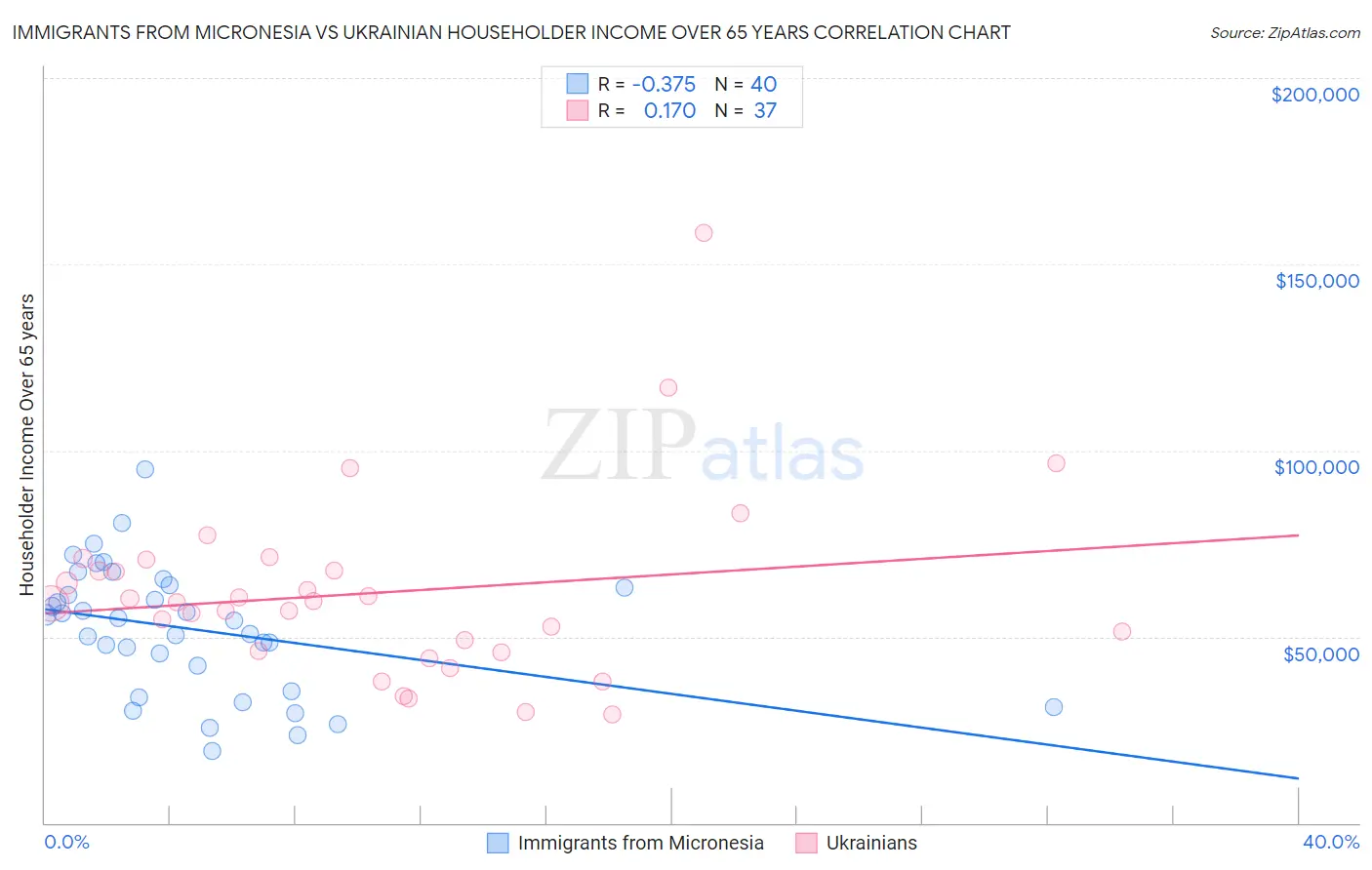 Immigrants from Micronesia vs Ukrainian Householder Income Over 65 years