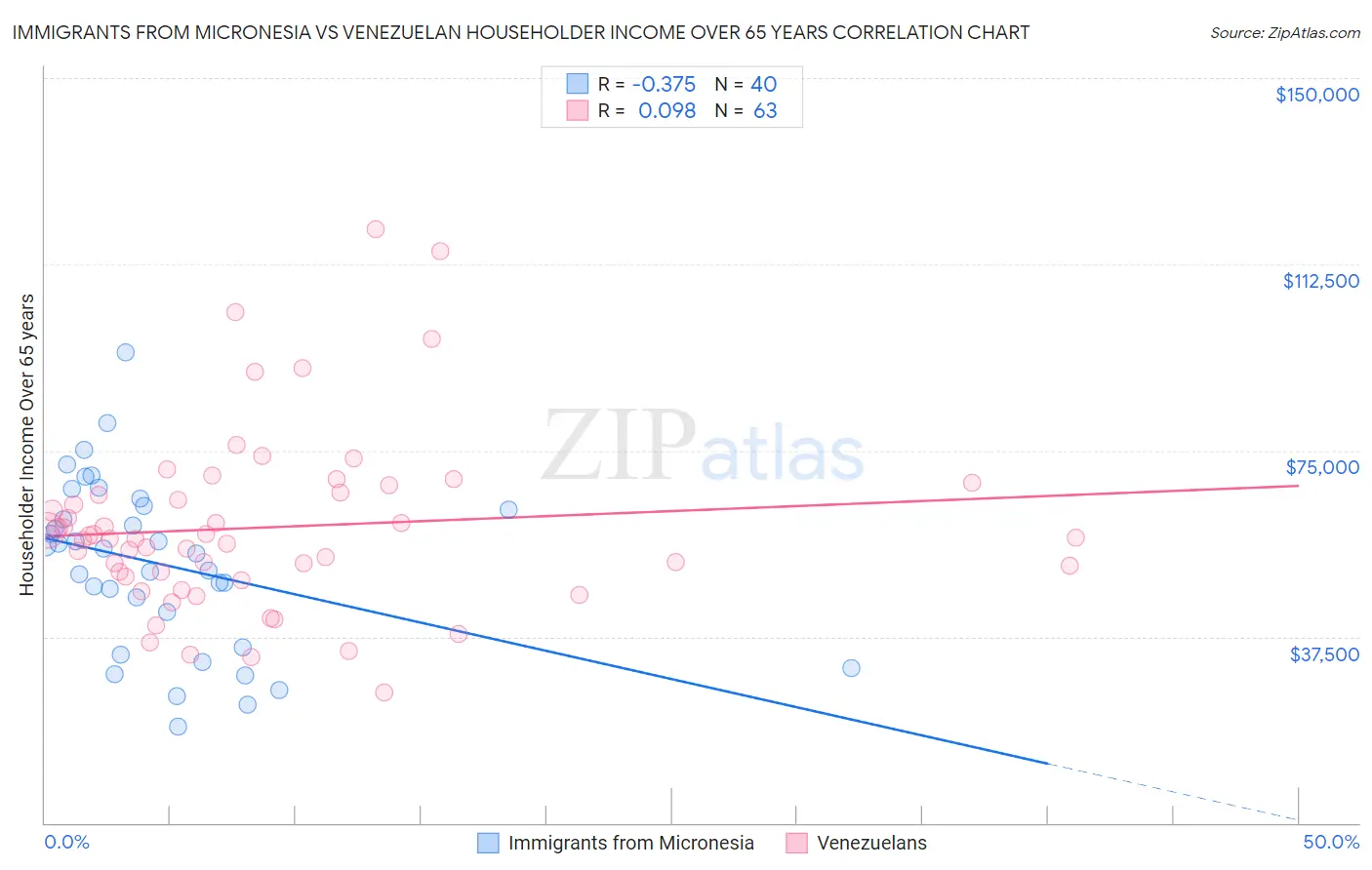 Immigrants from Micronesia vs Venezuelan Householder Income Over 65 years