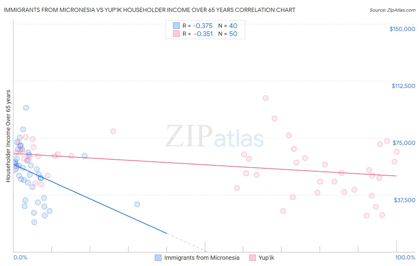 Immigrants from Micronesia vs Yup'ik Householder Income Over 65 years