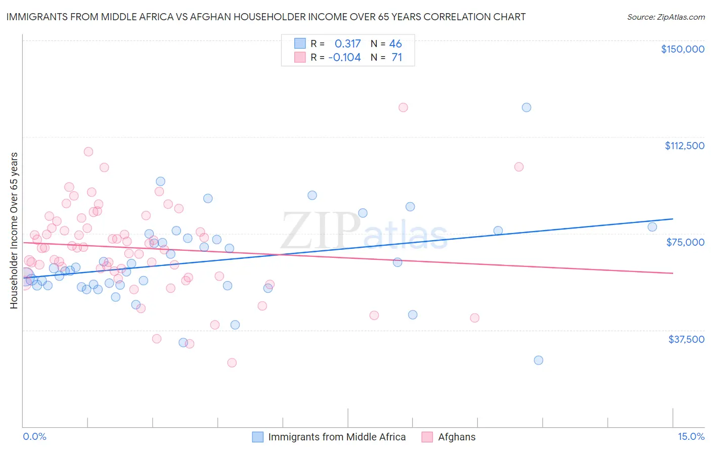 Immigrants from Middle Africa vs Afghan Householder Income Over 65 years