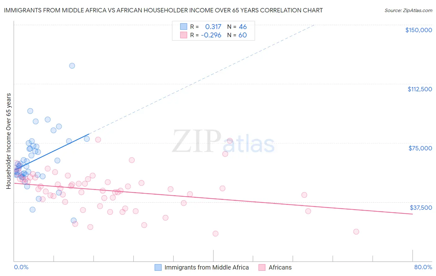 Immigrants from Middle Africa vs African Householder Income Over 65 years