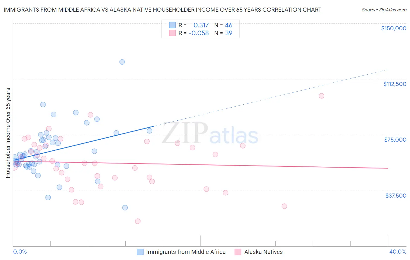Immigrants from Middle Africa vs Alaska Native Householder Income Over 65 years