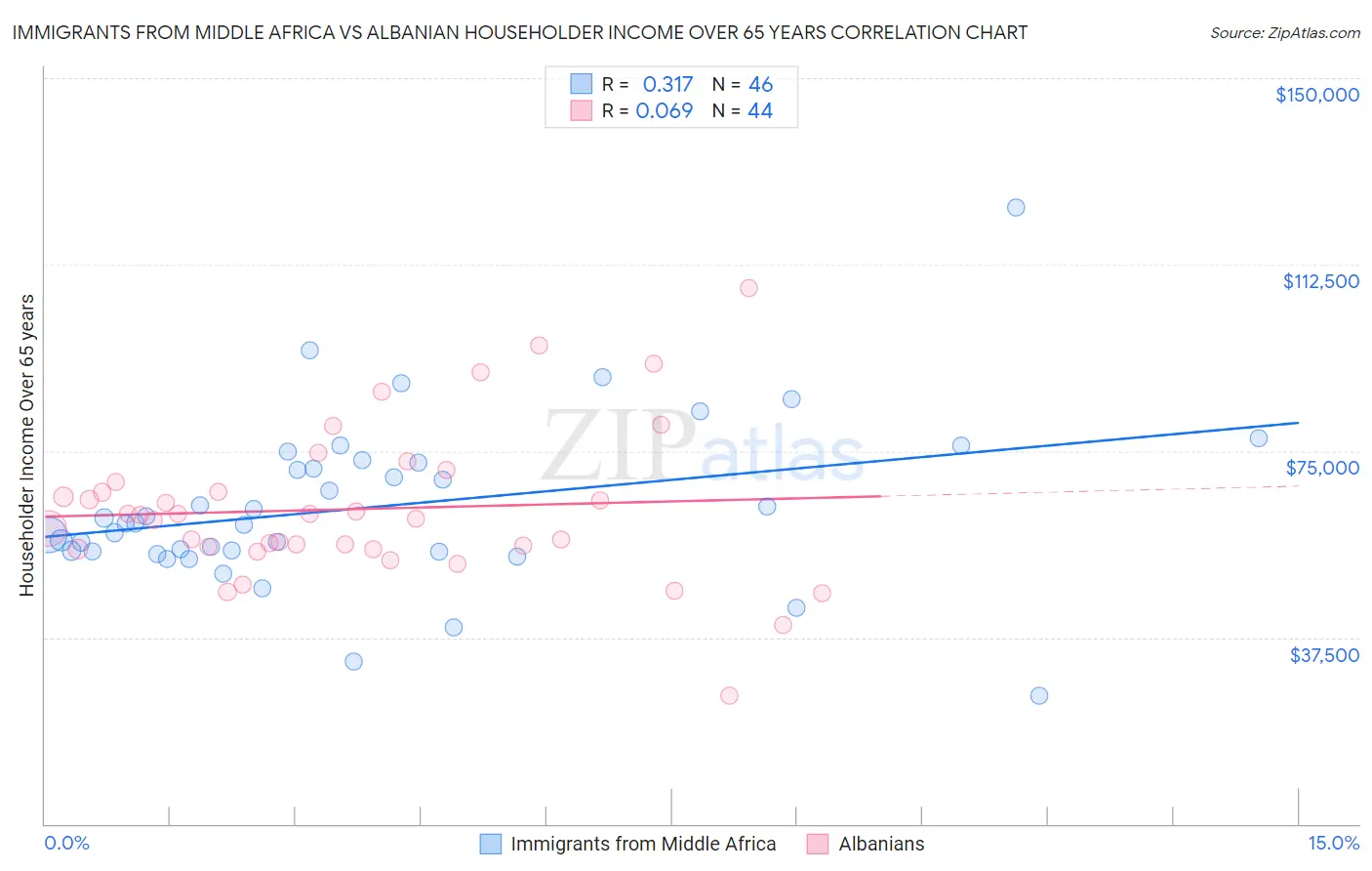 Immigrants from Middle Africa vs Albanian Householder Income Over 65 years