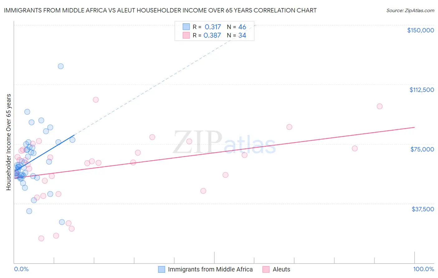 Immigrants from Middle Africa vs Aleut Householder Income Over 65 years