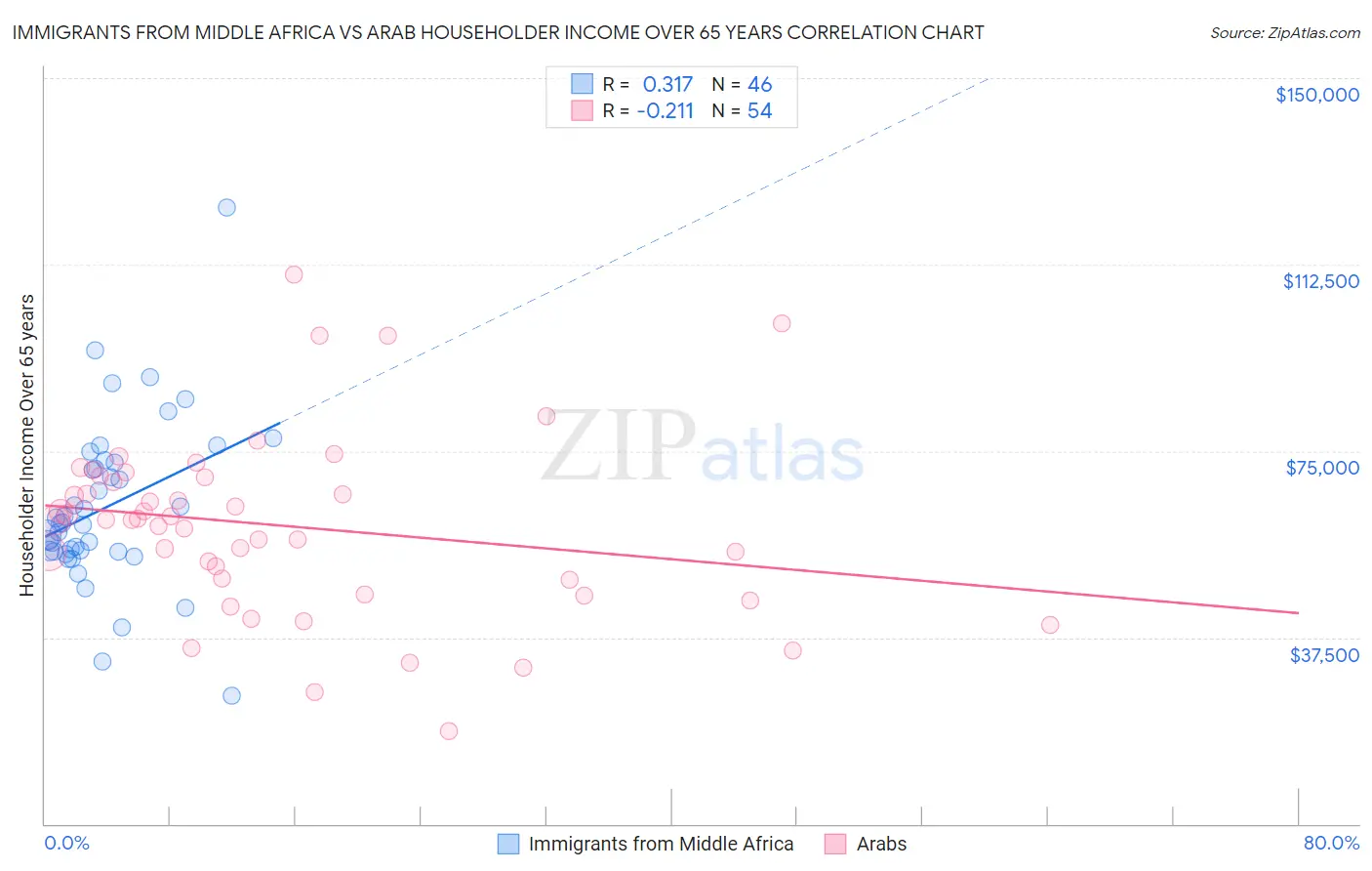 Immigrants from Middle Africa vs Arab Householder Income Over 65 years