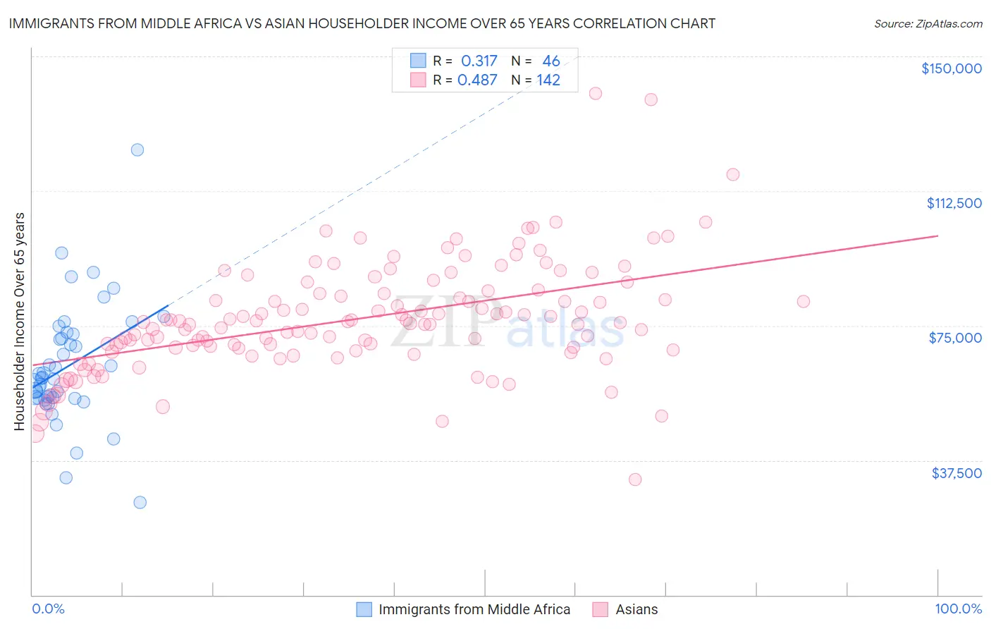 Immigrants from Middle Africa vs Asian Householder Income Over 65 years