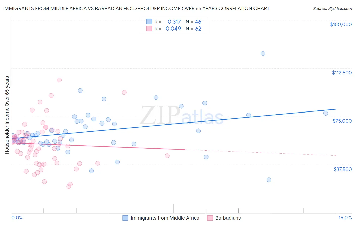 Immigrants from Middle Africa vs Barbadian Householder Income Over 65 years
