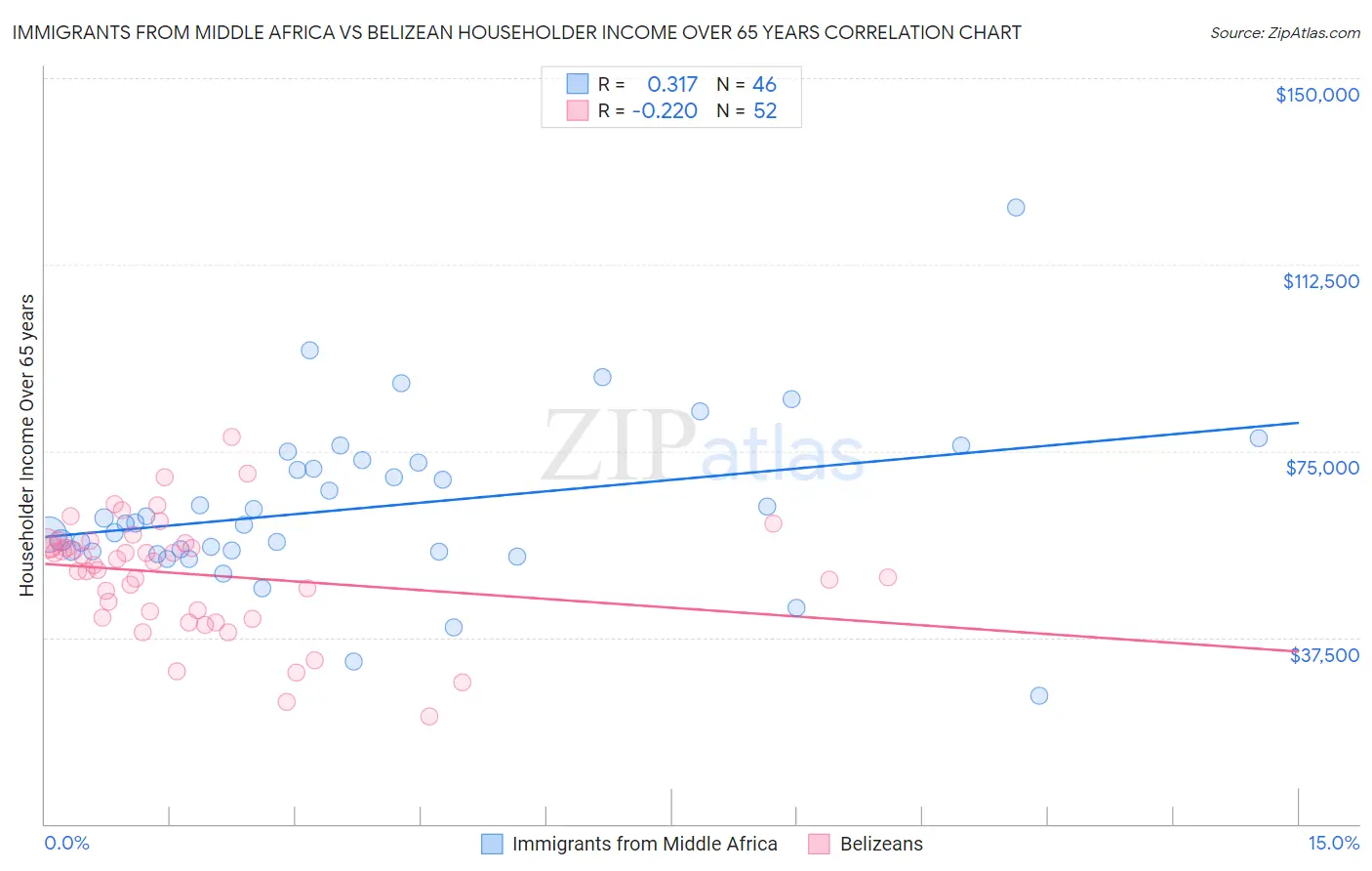 Immigrants from Middle Africa vs Belizean Householder Income Over 65 years