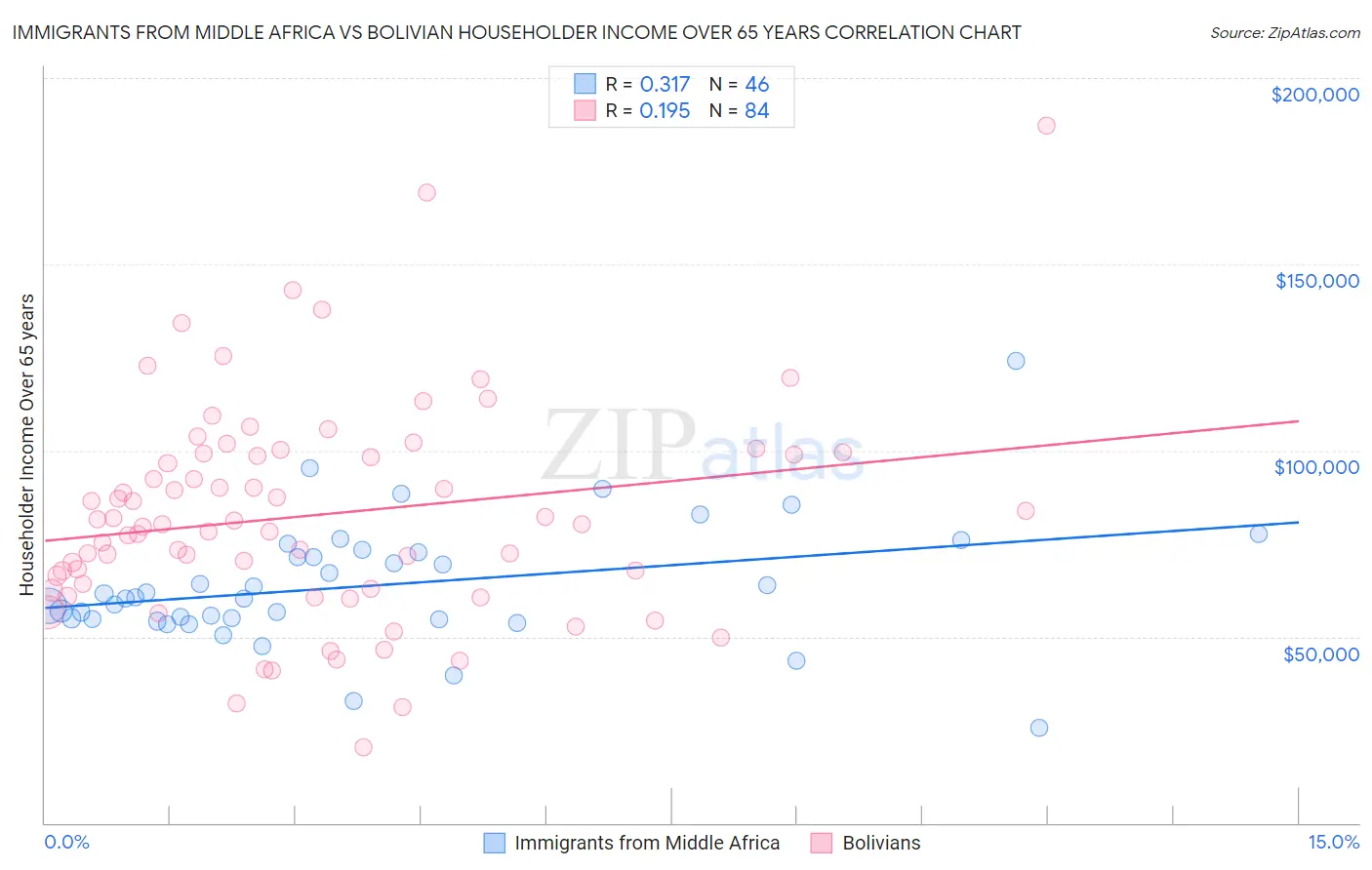 Immigrants from Middle Africa vs Bolivian Householder Income Over 65 years