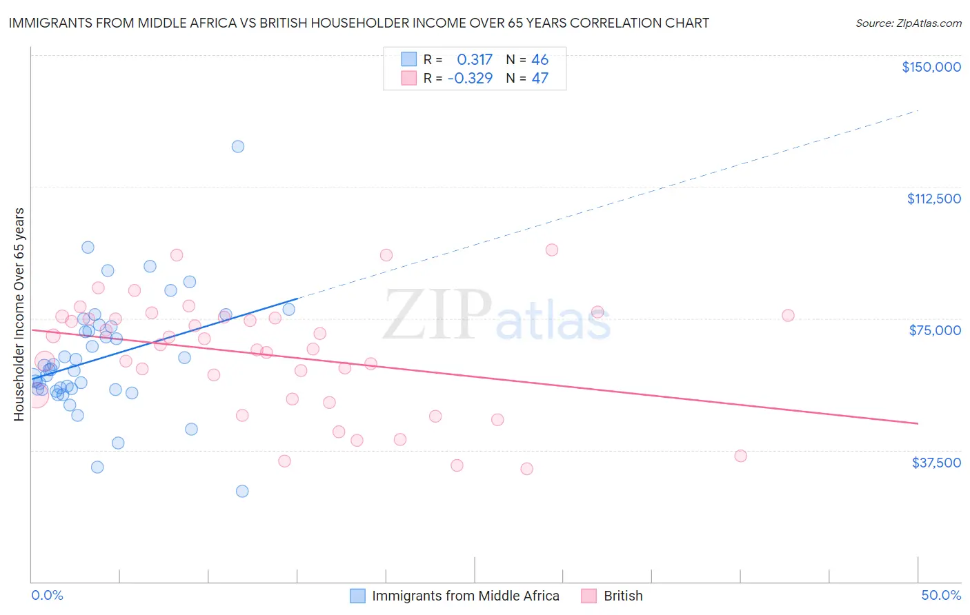 Immigrants from Middle Africa vs British Householder Income Over 65 years