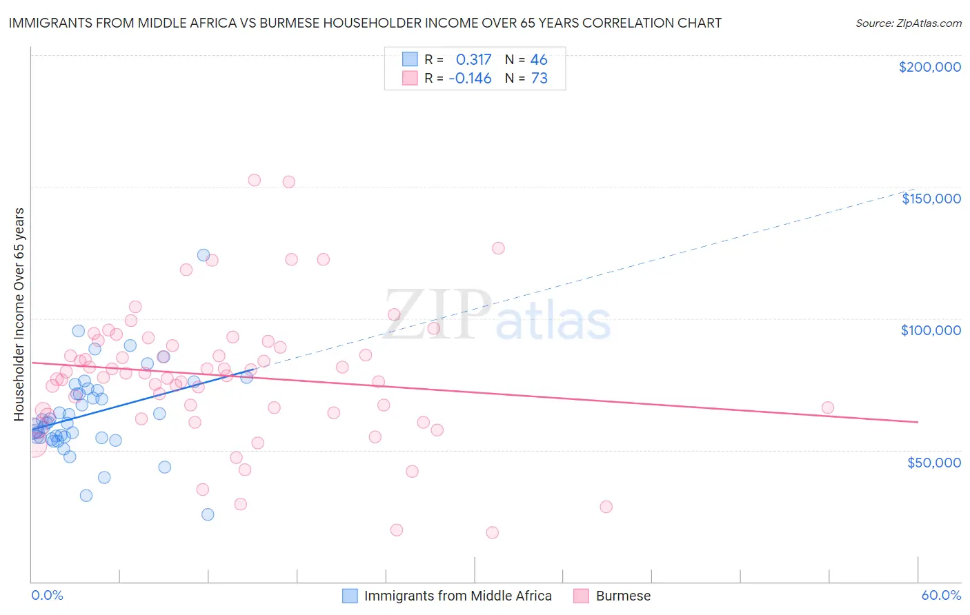 Immigrants from Middle Africa vs Burmese Householder Income Over 65 years