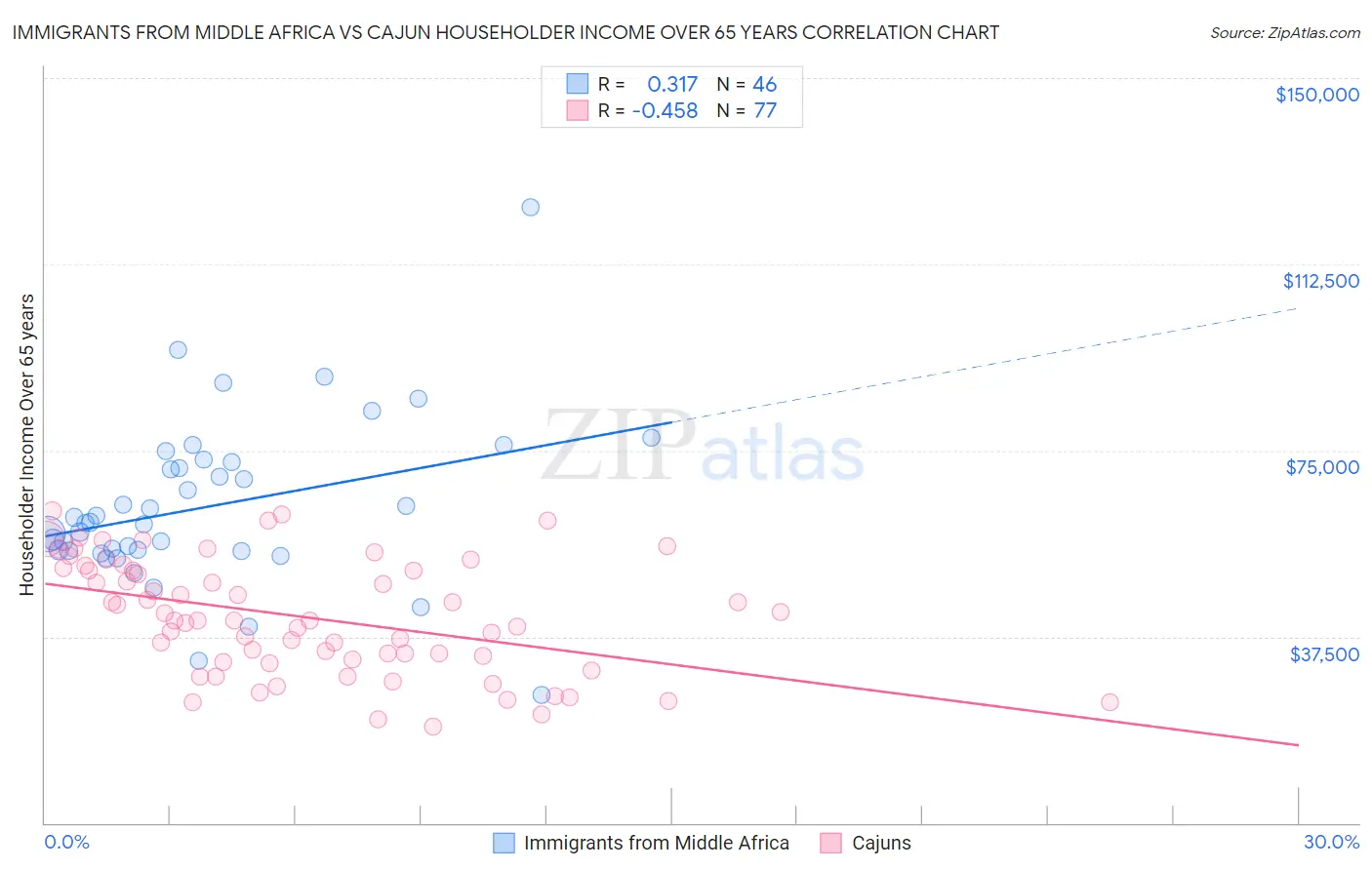 Immigrants from Middle Africa vs Cajun Householder Income Over 65 years
