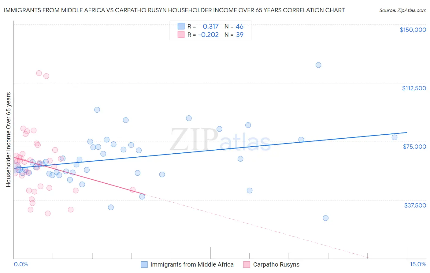 Immigrants from Middle Africa vs Carpatho Rusyn Householder Income Over 65 years