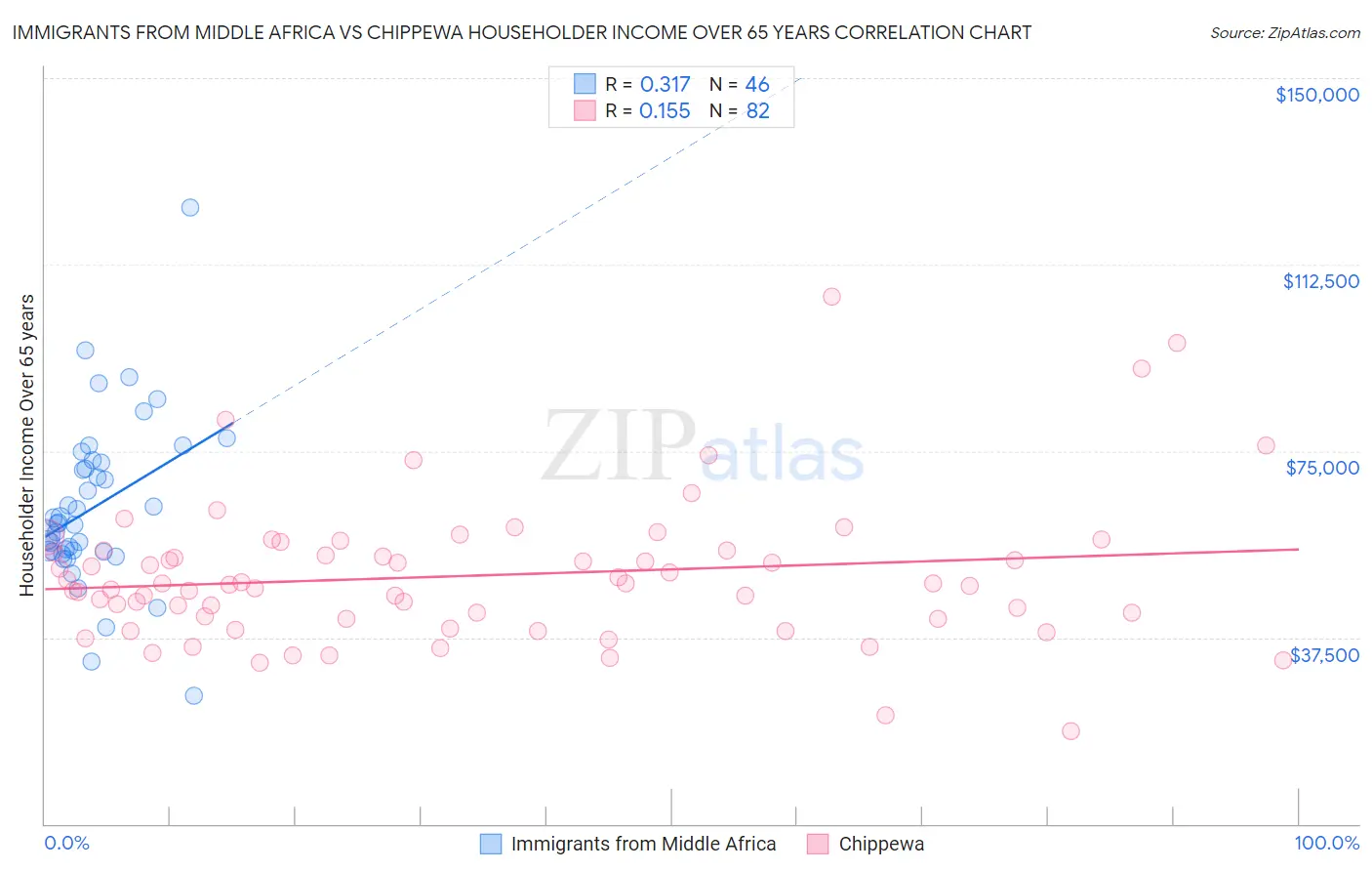 Immigrants from Middle Africa vs Chippewa Householder Income Over 65 years