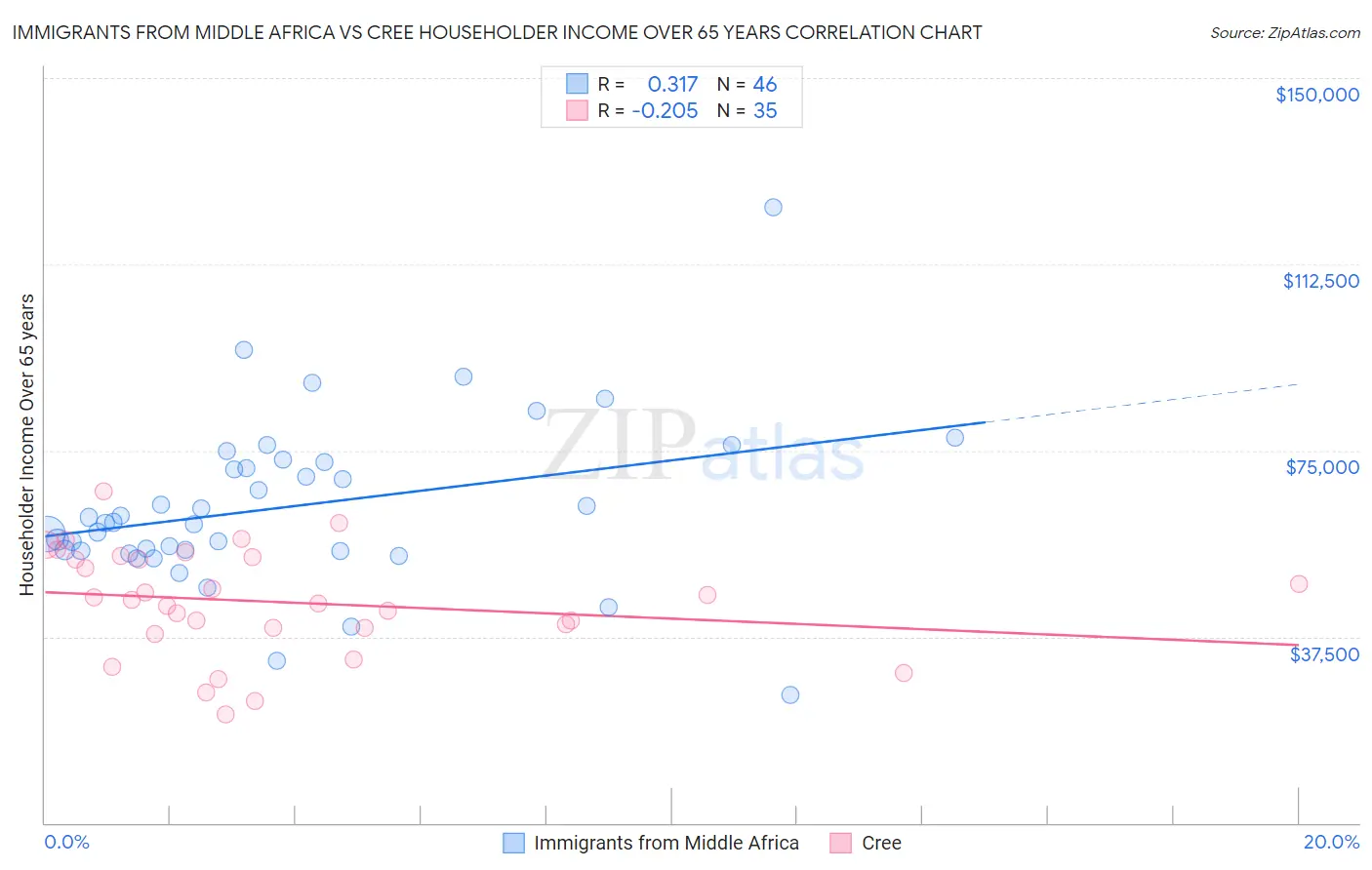 Immigrants from Middle Africa vs Cree Householder Income Over 65 years