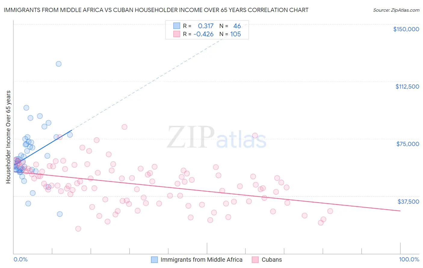 Immigrants from Middle Africa vs Cuban Householder Income Over 65 years