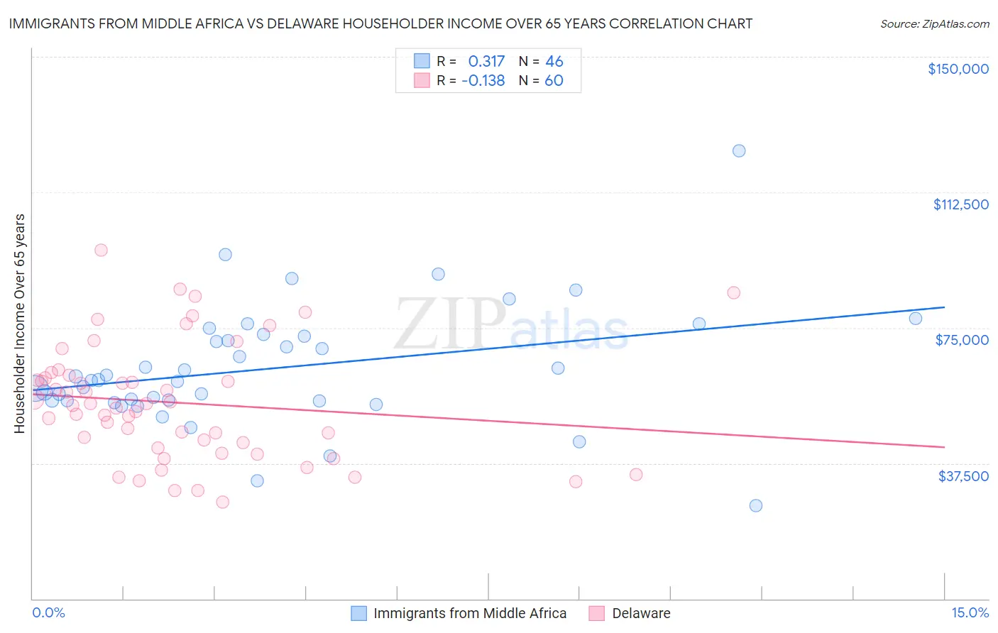 Immigrants from Middle Africa vs Delaware Householder Income Over 65 years