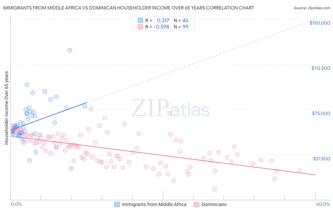 Immigrants from Middle Africa vs Dominican Householder Income Over 65 years