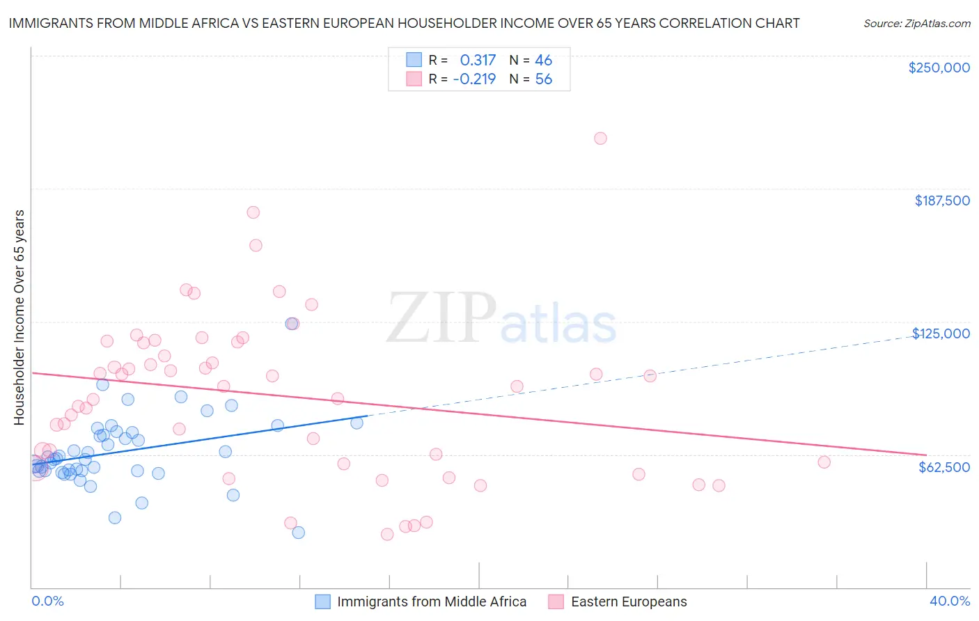 Immigrants from Middle Africa vs Eastern European Householder Income Over 65 years