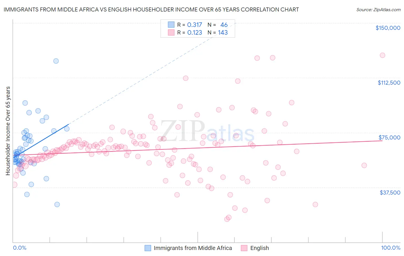 Immigrants from Middle Africa vs English Householder Income Over 65 years