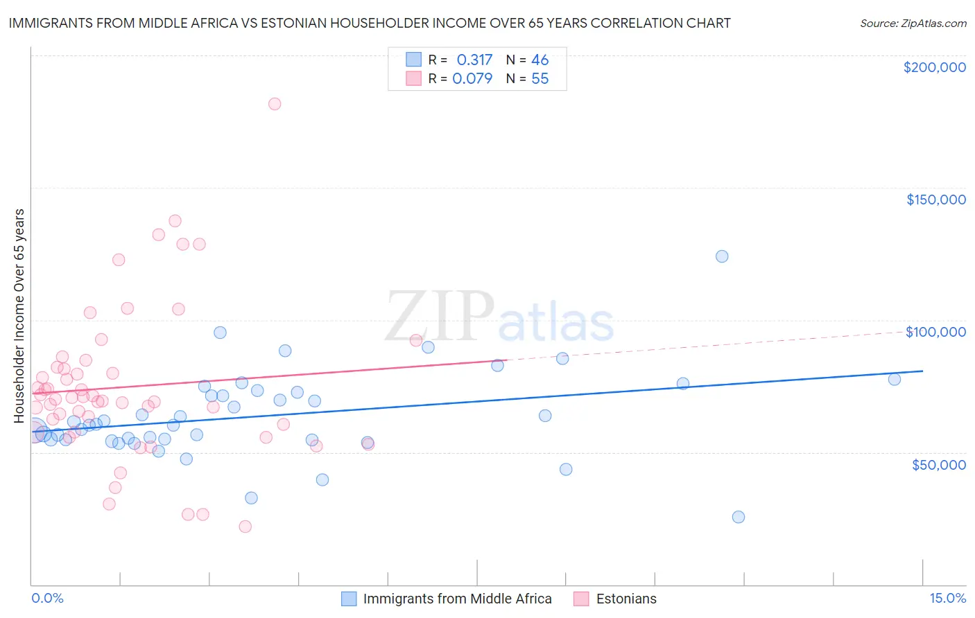 Immigrants from Middle Africa vs Estonian Householder Income Over 65 years