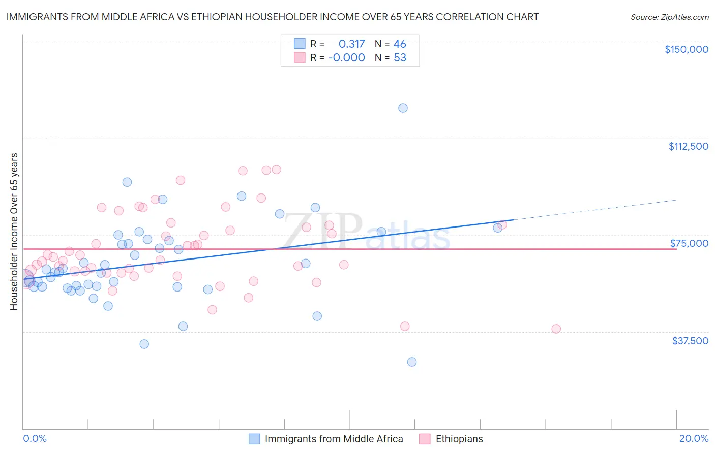 Immigrants from Middle Africa vs Ethiopian Householder Income Over 65 years