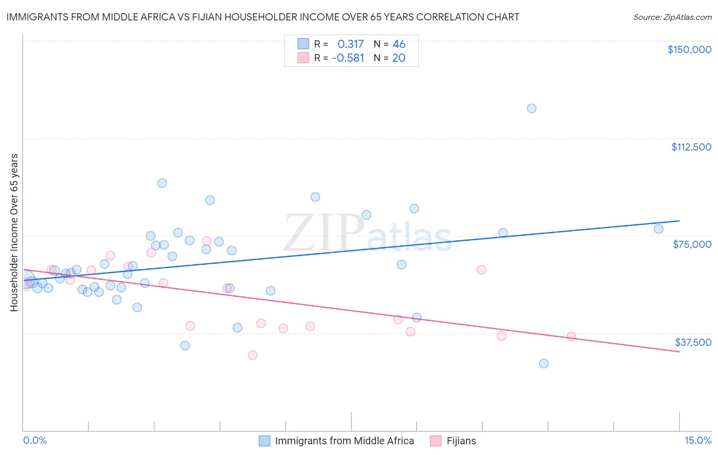 Immigrants from Middle Africa vs Fijian Householder Income Over 65 years