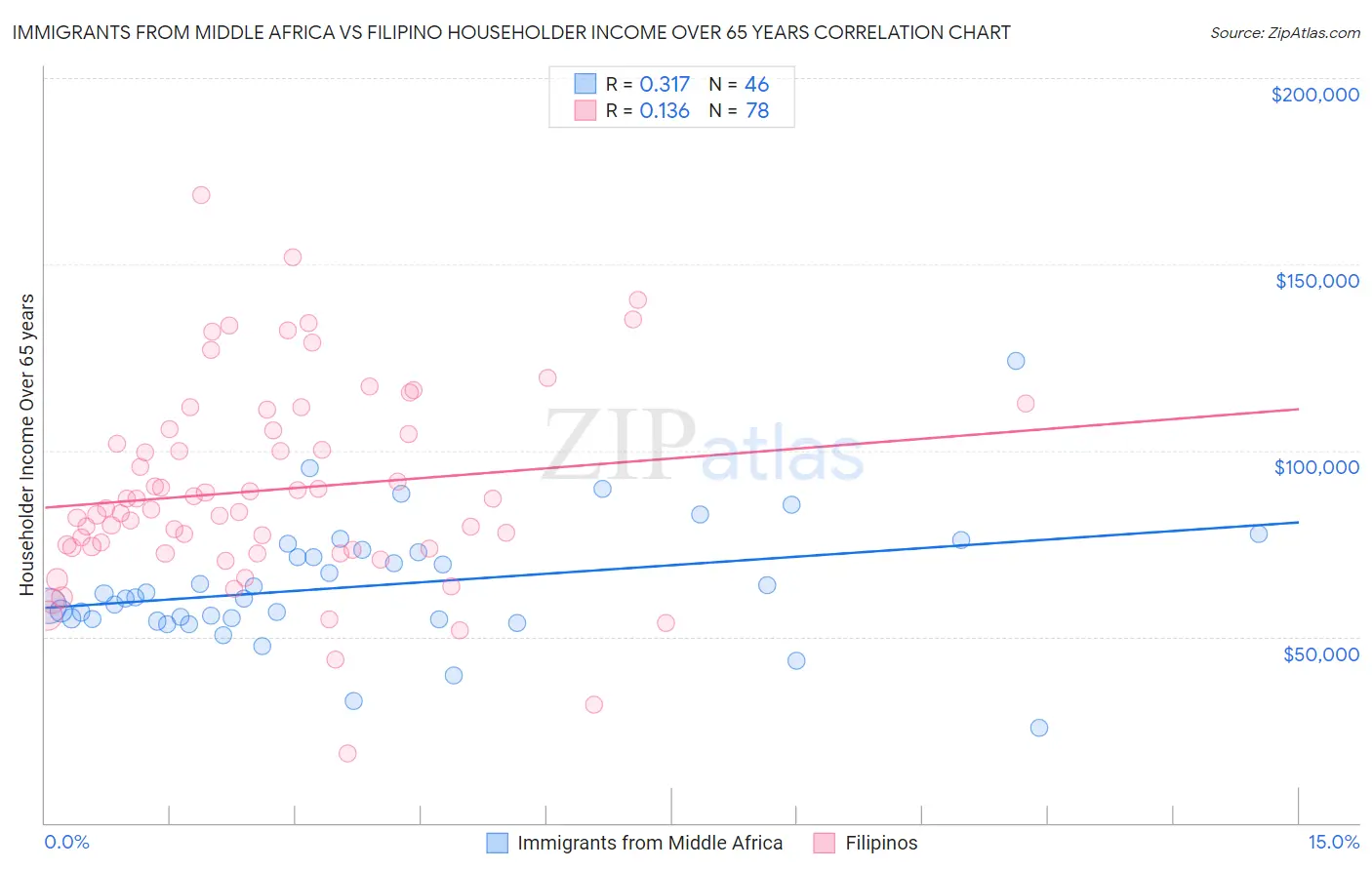 Immigrants from Middle Africa vs Filipino Householder Income Over 65 years