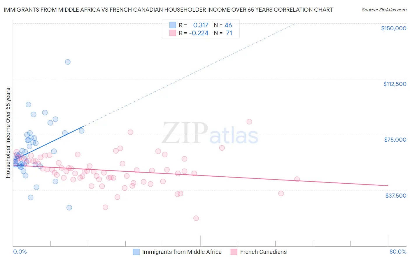 Immigrants from Middle Africa vs French Canadian Householder Income Over 65 years