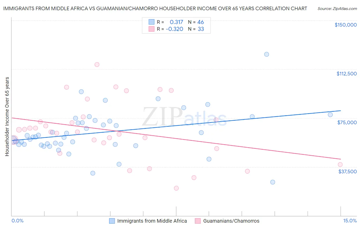 Immigrants from Middle Africa vs Guamanian/Chamorro Householder Income Over 65 years
