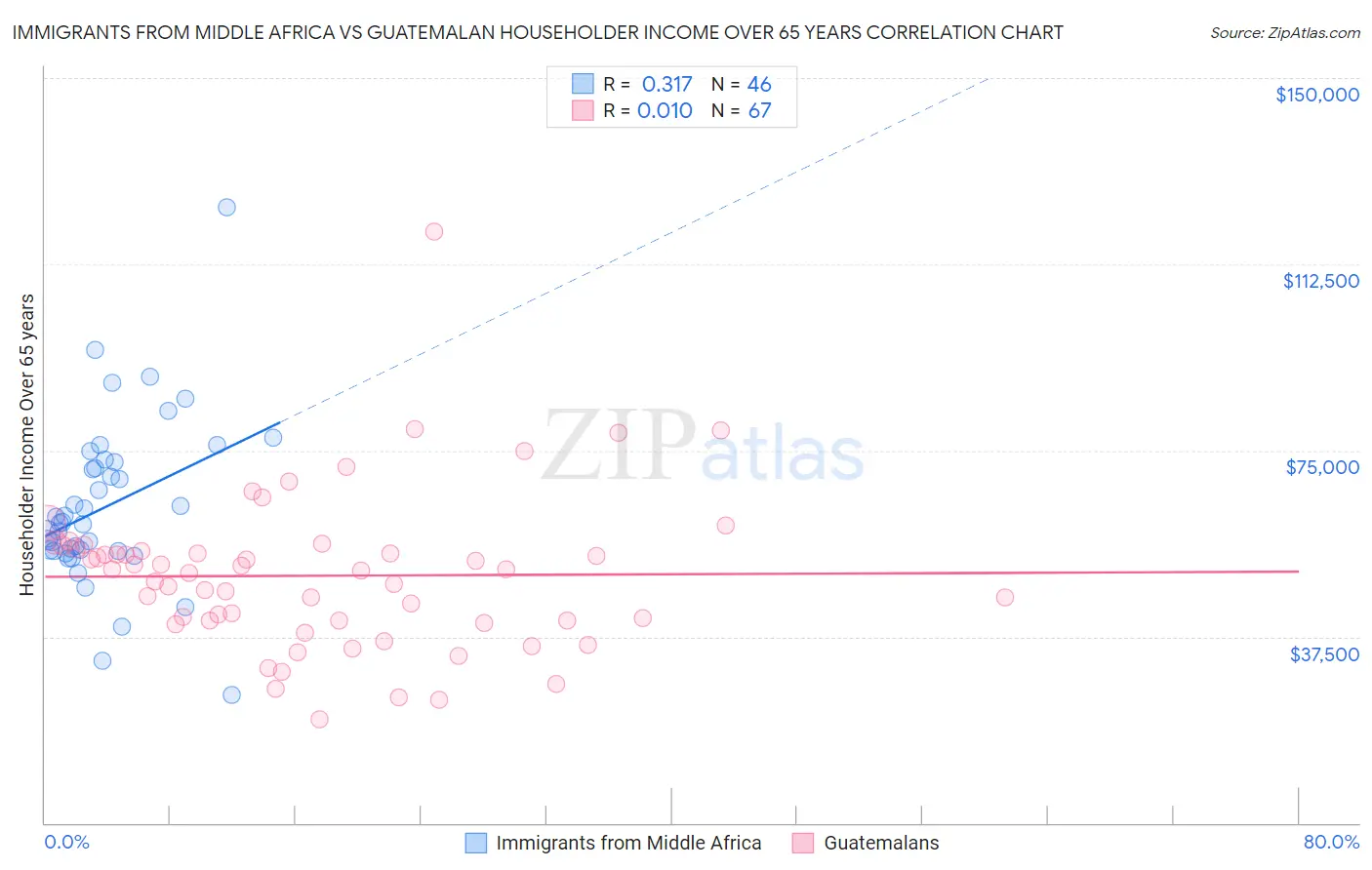 Immigrants from Middle Africa vs Guatemalan Householder Income Over 65 years