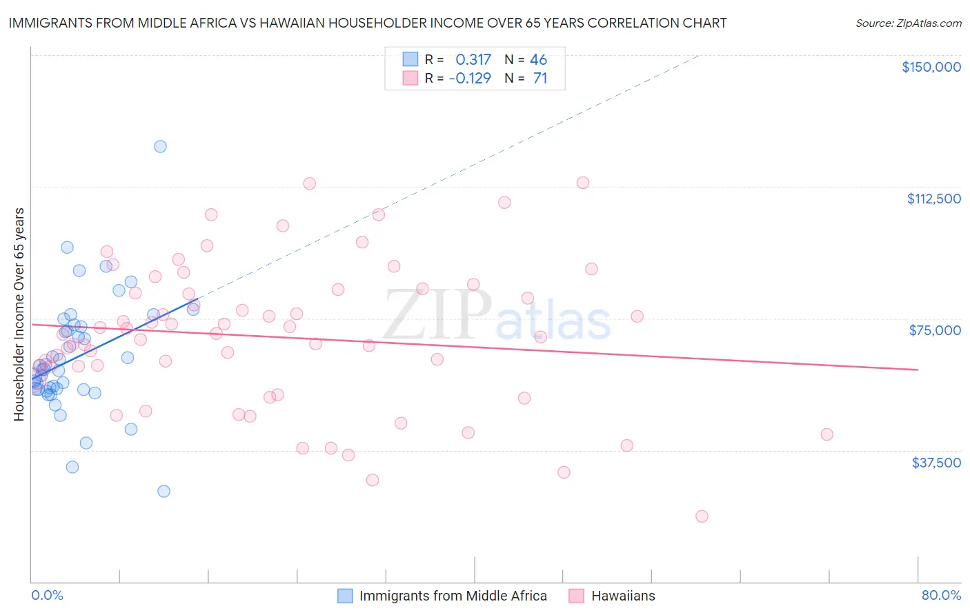 Immigrants from Middle Africa vs Hawaiian Householder Income Over 65 years