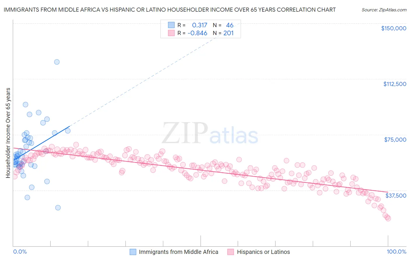 Immigrants from Middle Africa vs Hispanic or Latino Householder Income Over 65 years