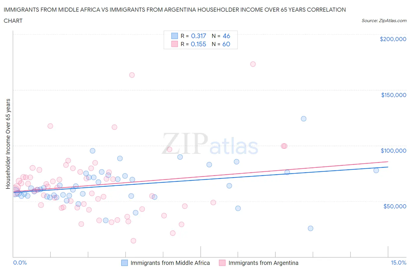 Immigrants from Middle Africa vs Immigrants from Argentina Householder Income Over 65 years