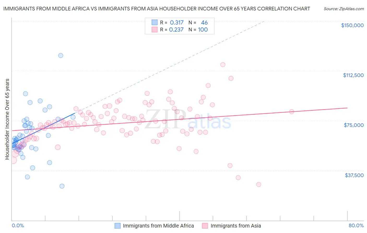 Immigrants from Middle Africa vs Immigrants from Asia Householder Income Over 65 years