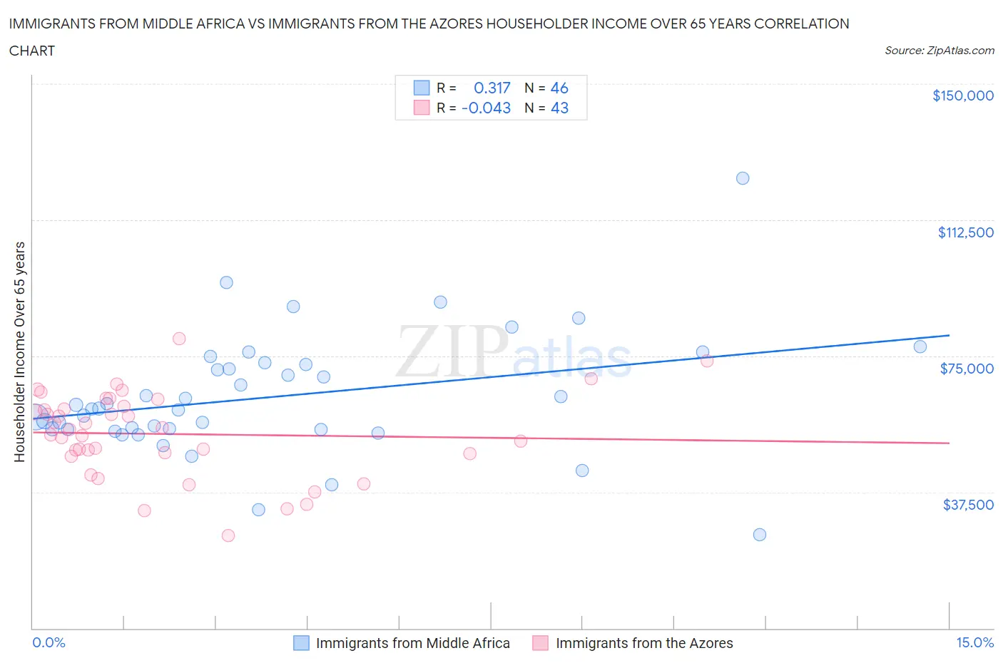 Immigrants from Middle Africa vs Immigrants from the Azores Householder Income Over 65 years