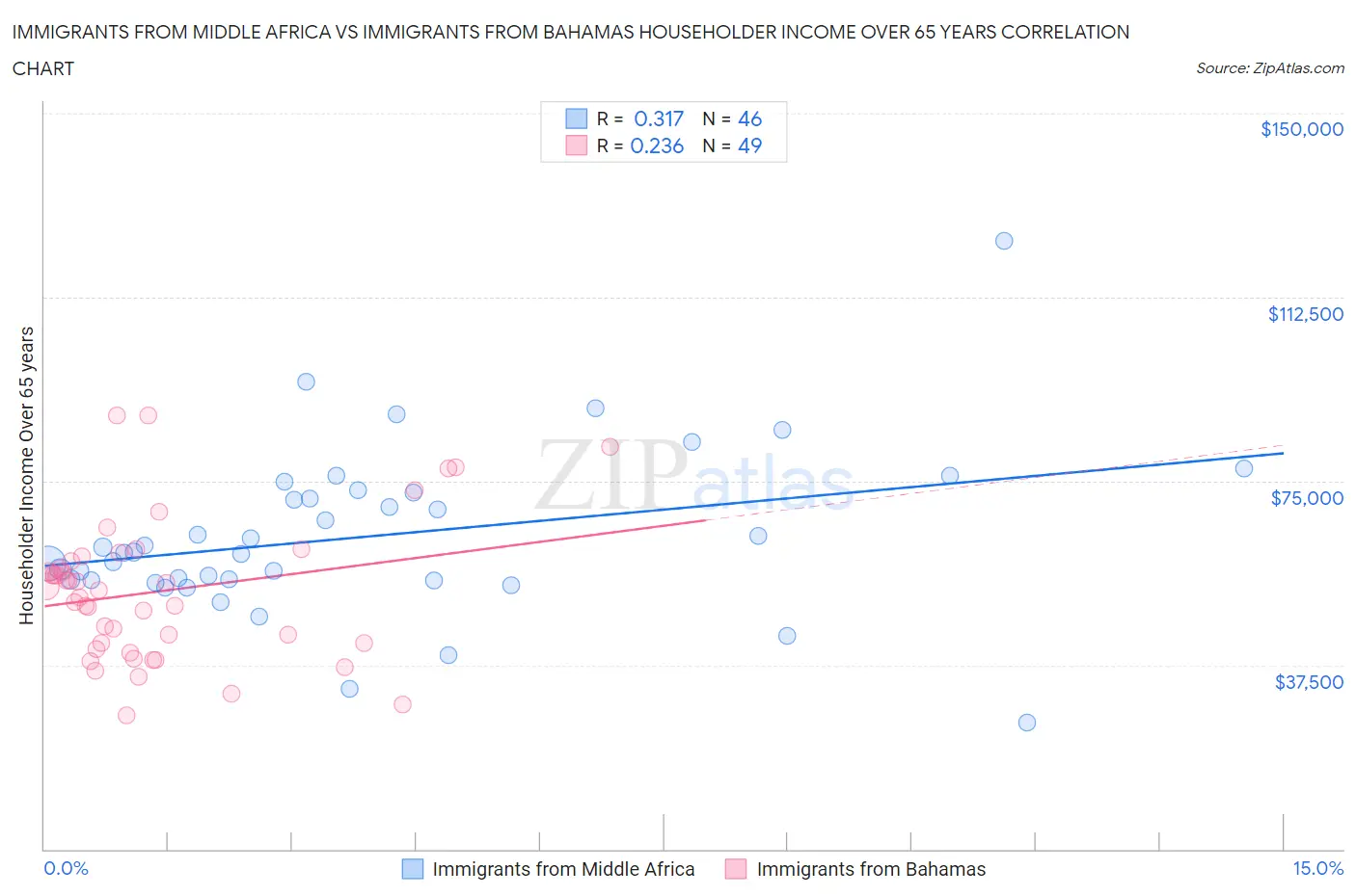 Immigrants from Middle Africa vs Immigrants from Bahamas Householder Income Over 65 years